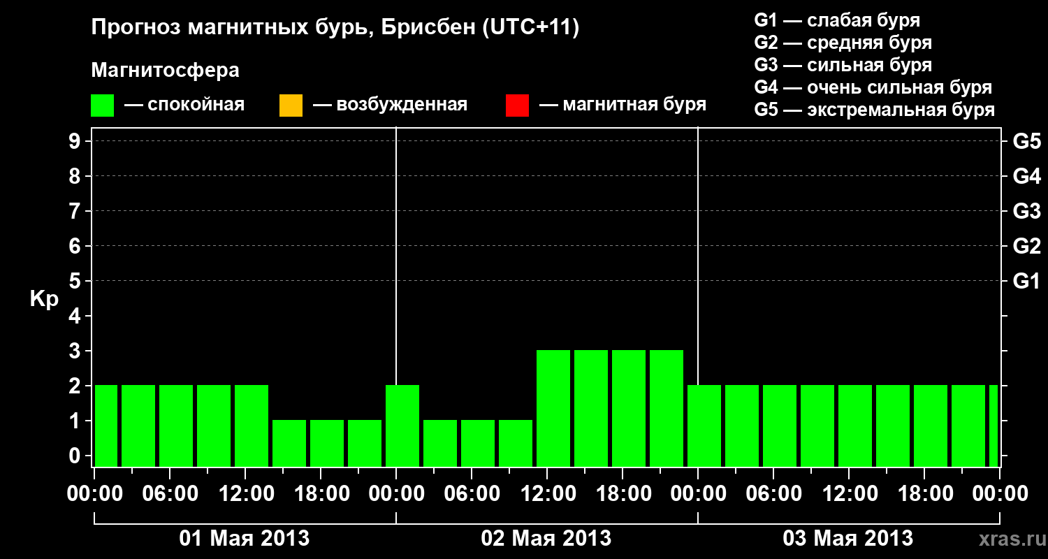 Прогноз геомагнитного индекса&nbsp;Kp