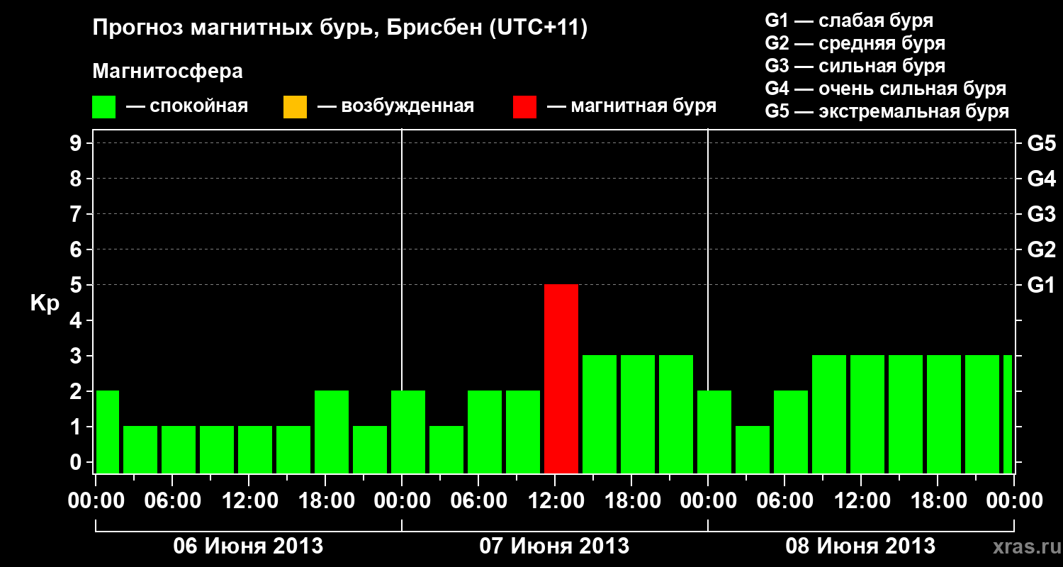 Прогноз геомагнитного индекса&nbsp;Kp