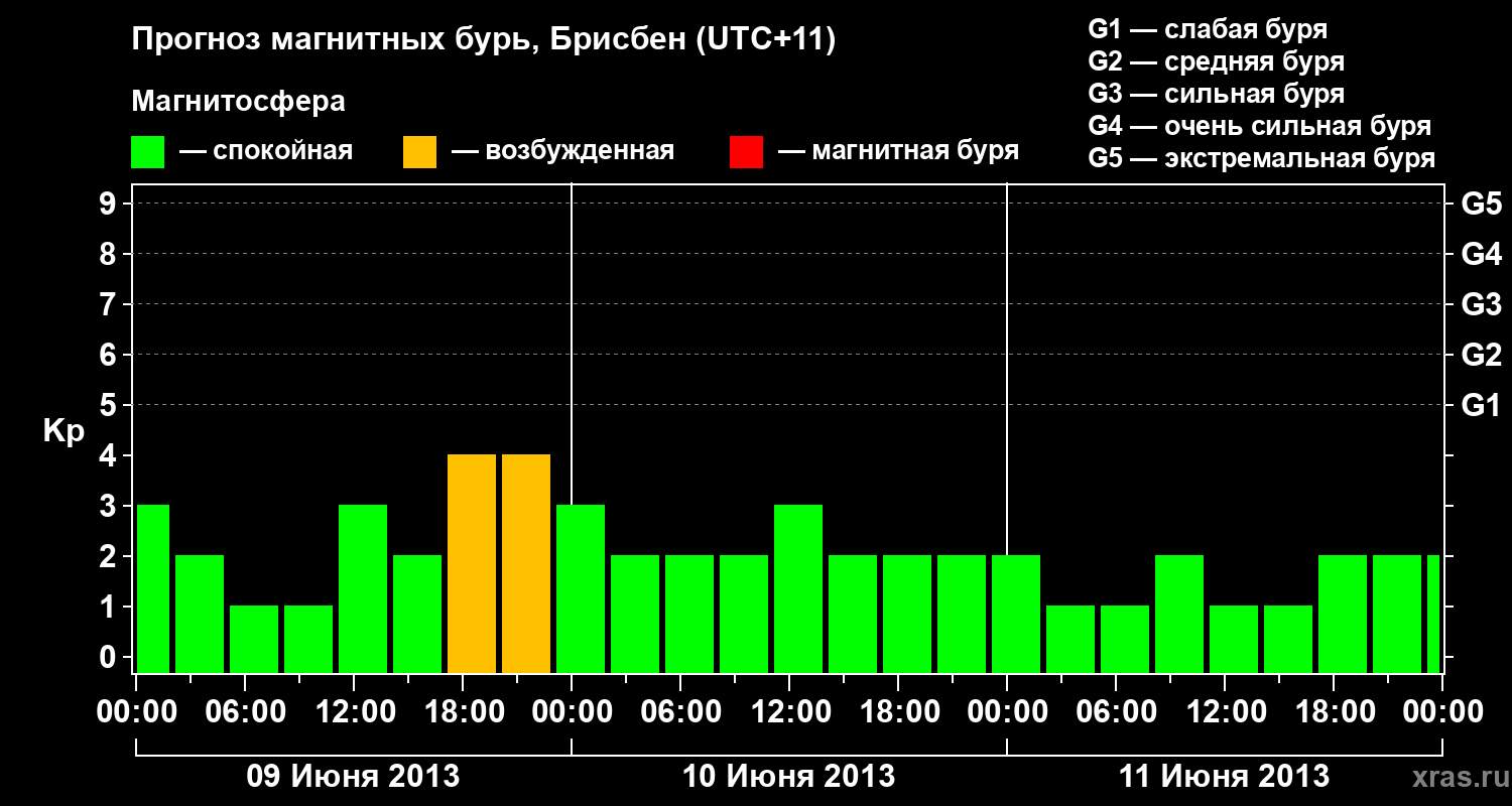 Прогноз геомагнитного индекса&nbsp;Kp