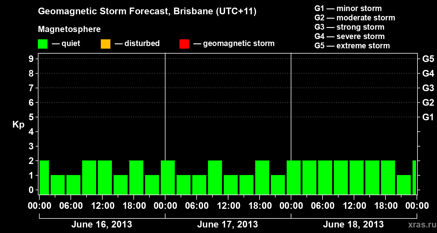 Forecast of the geomagnetic index&nbsp;Kp