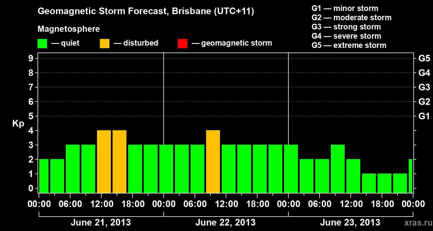 Forecast of the geomagnetic index Kp