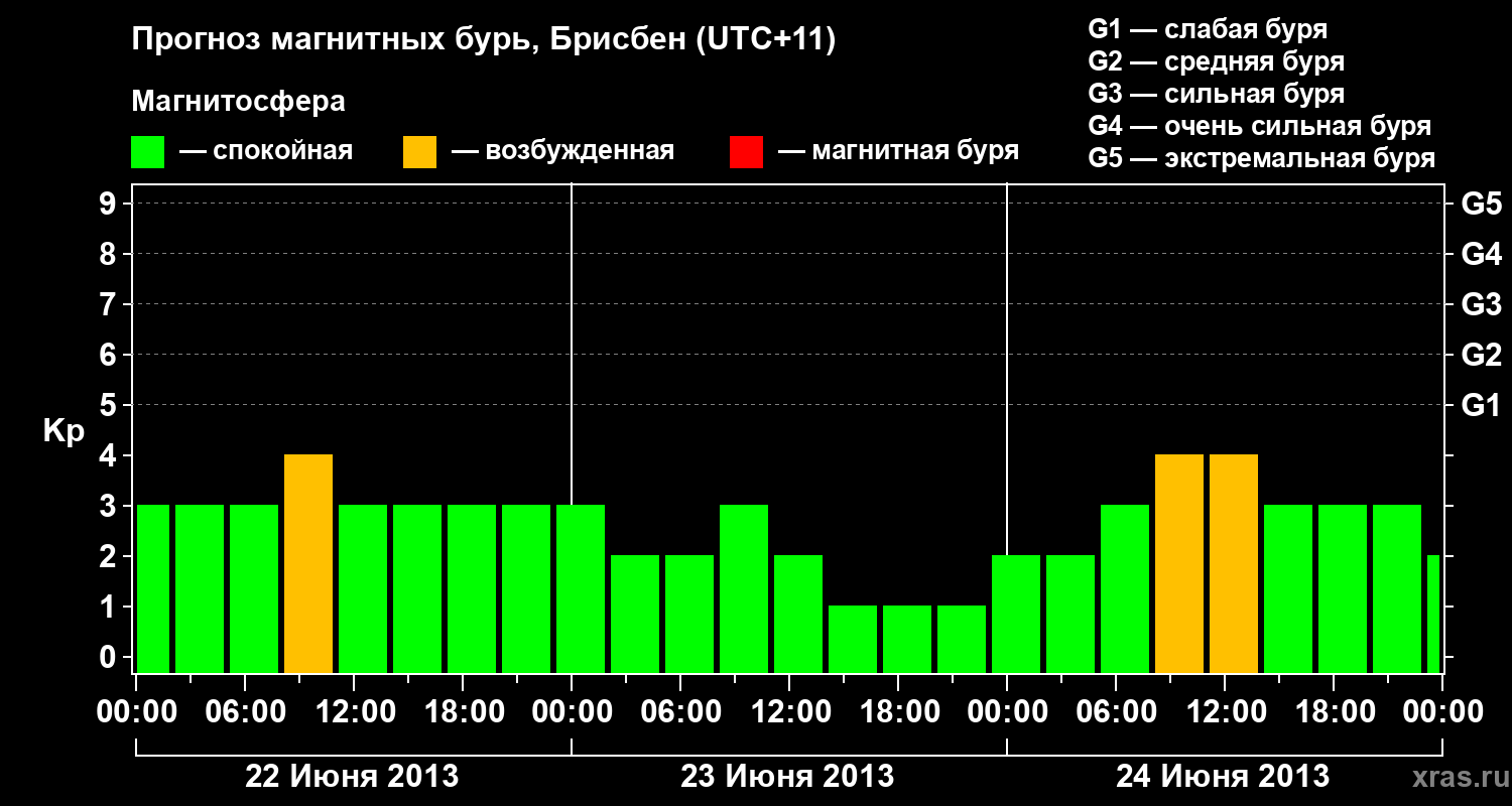 Прогноз геомагнитного индекса&nbsp;Kp