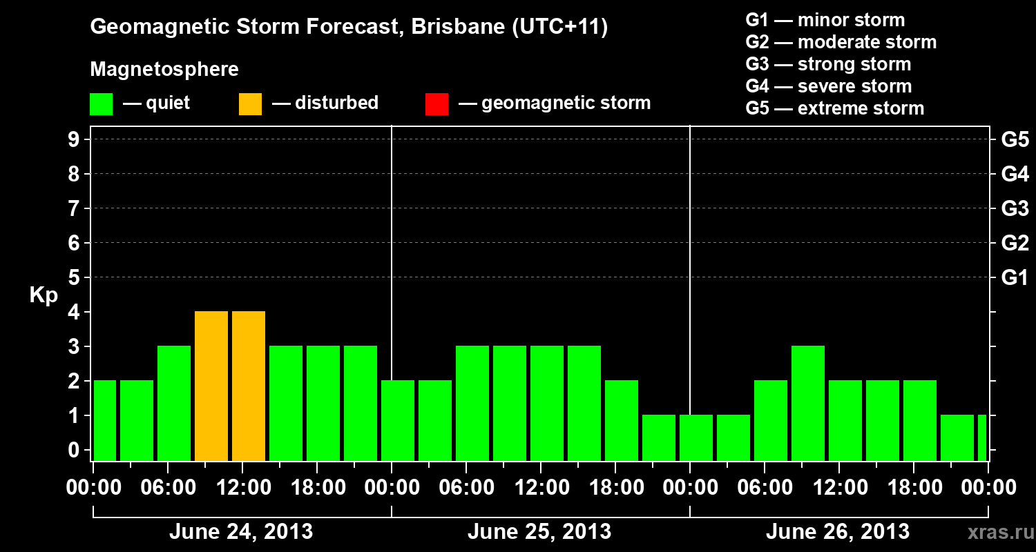 Forecast of the geomagnetic index&nbsp;Kp