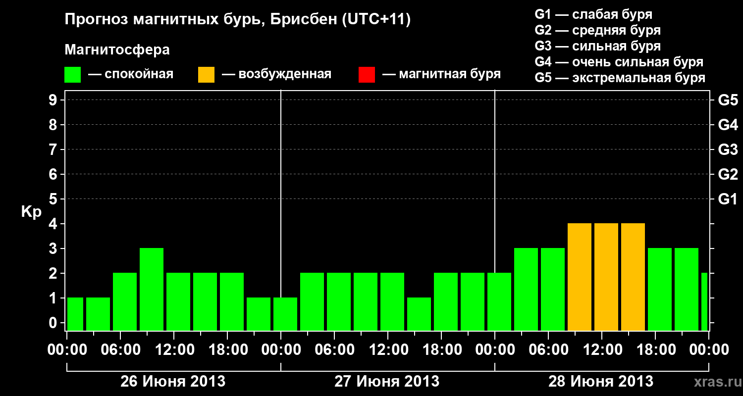 Прогноз геомагнитного индекса&nbsp;Kp