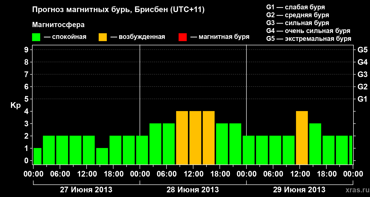 Прогноз геомагнитного индекса&nbsp;Kp