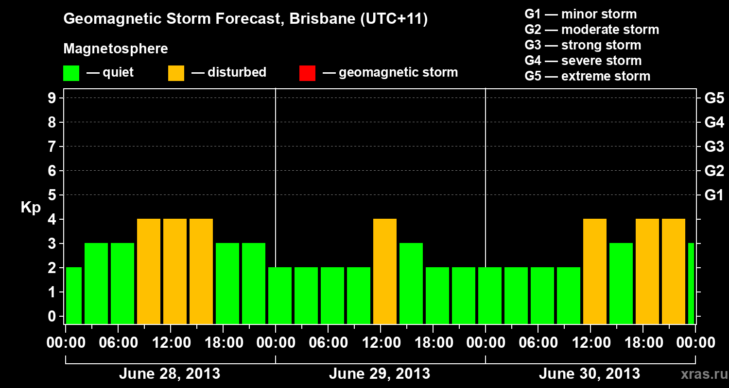 Forecast of the geomagnetic index&nbsp;Kp