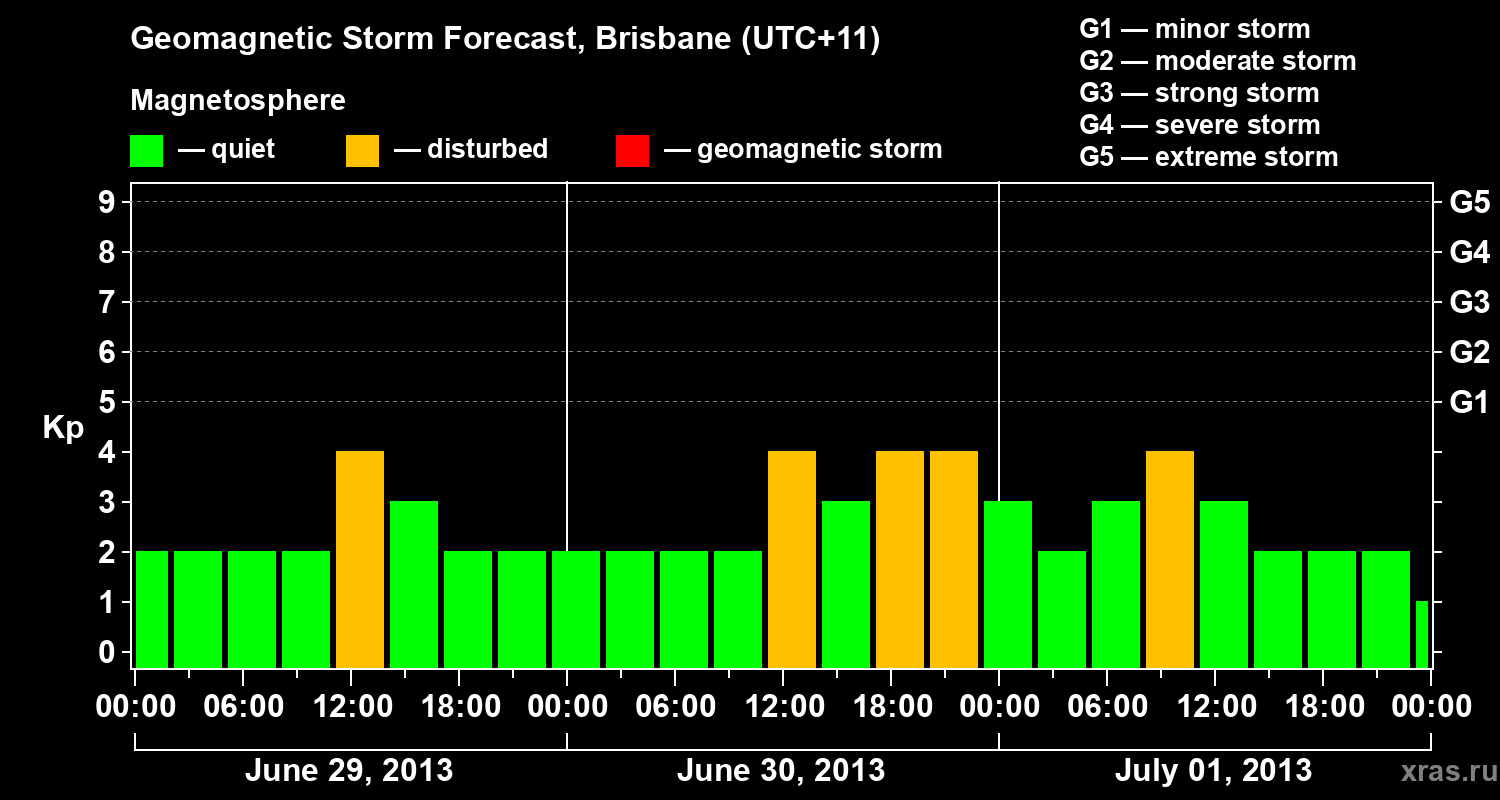 Forecast of the geomagnetic index Kp