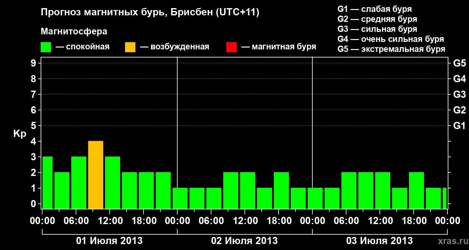 Прогноз геомагнитного индекса&nbsp;Kp