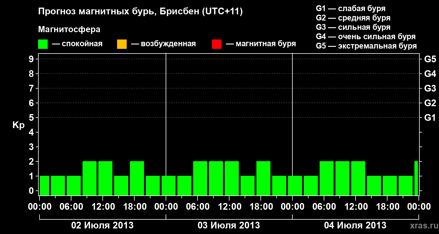 Прогноз геомагнитного индекса&nbsp;Kp