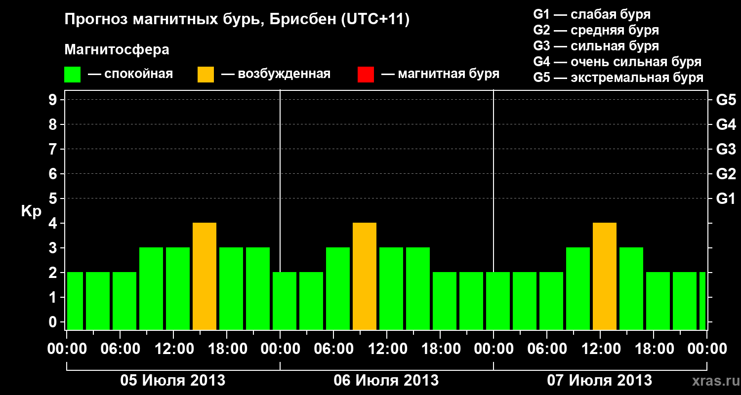 Прогноз геомагнитного индекса&nbsp;Kp