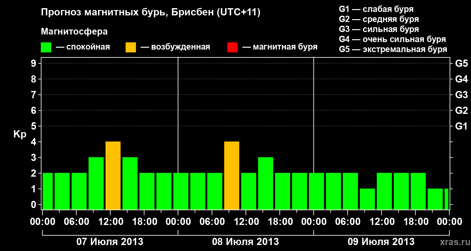 Прогноз геомагнитного индекса&nbsp;Kp