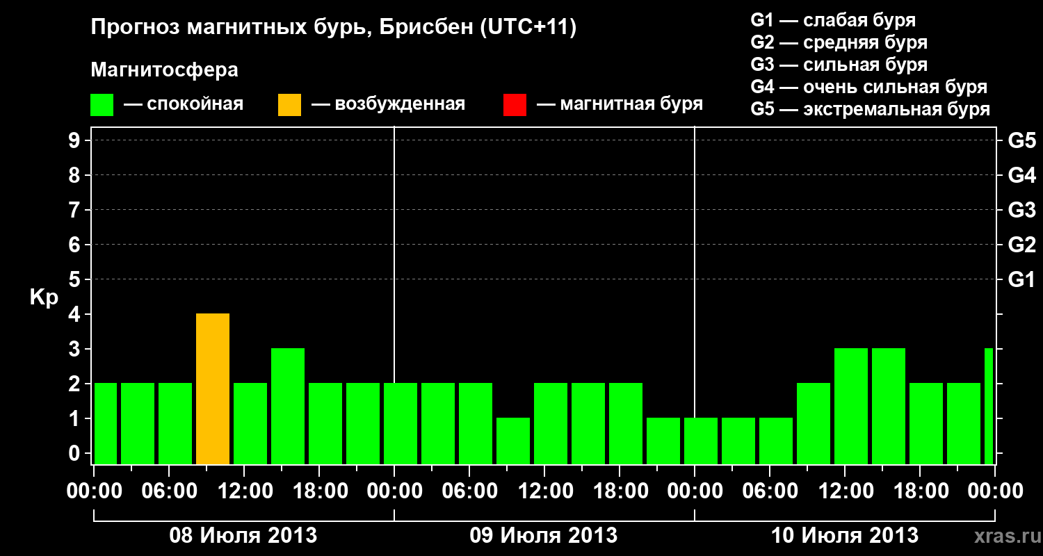 Прогноз геомагнитного индекса&nbsp;Kp