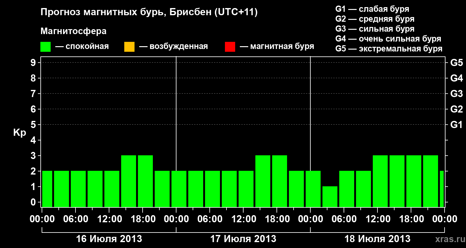 Прогноз геомагнитного индекса&nbsp;Kp