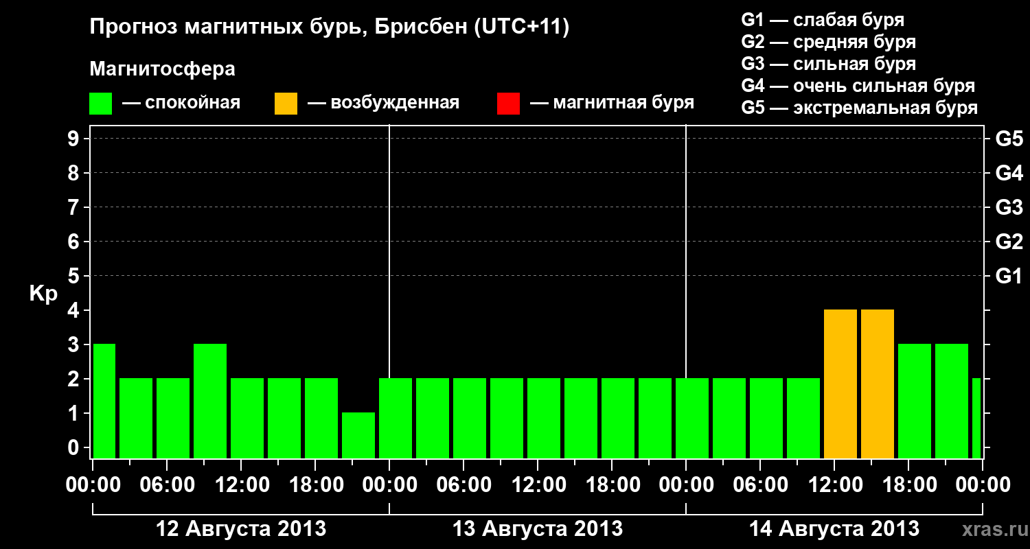 Прогноз геомагнитного индекса&nbsp;Kp