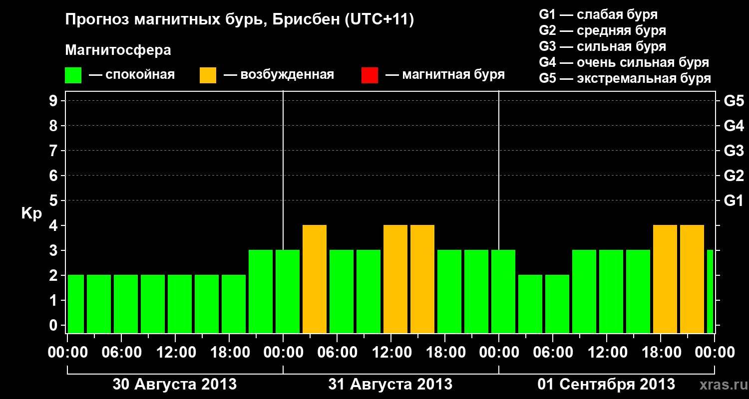 Прогноз геомагнитного индекса&nbsp;Kp