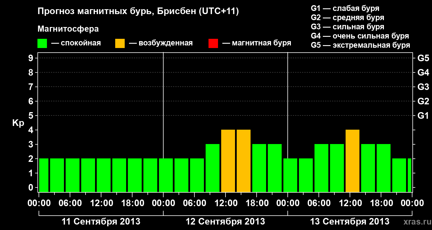 Прогноз геомагнитного индекса&nbsp;Kp