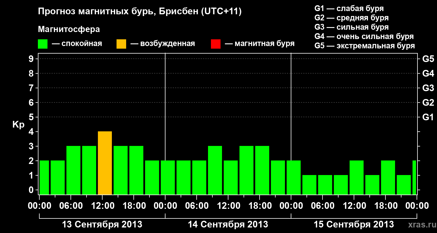 Прогноз геомагнитного индекса&nbsp;Kp