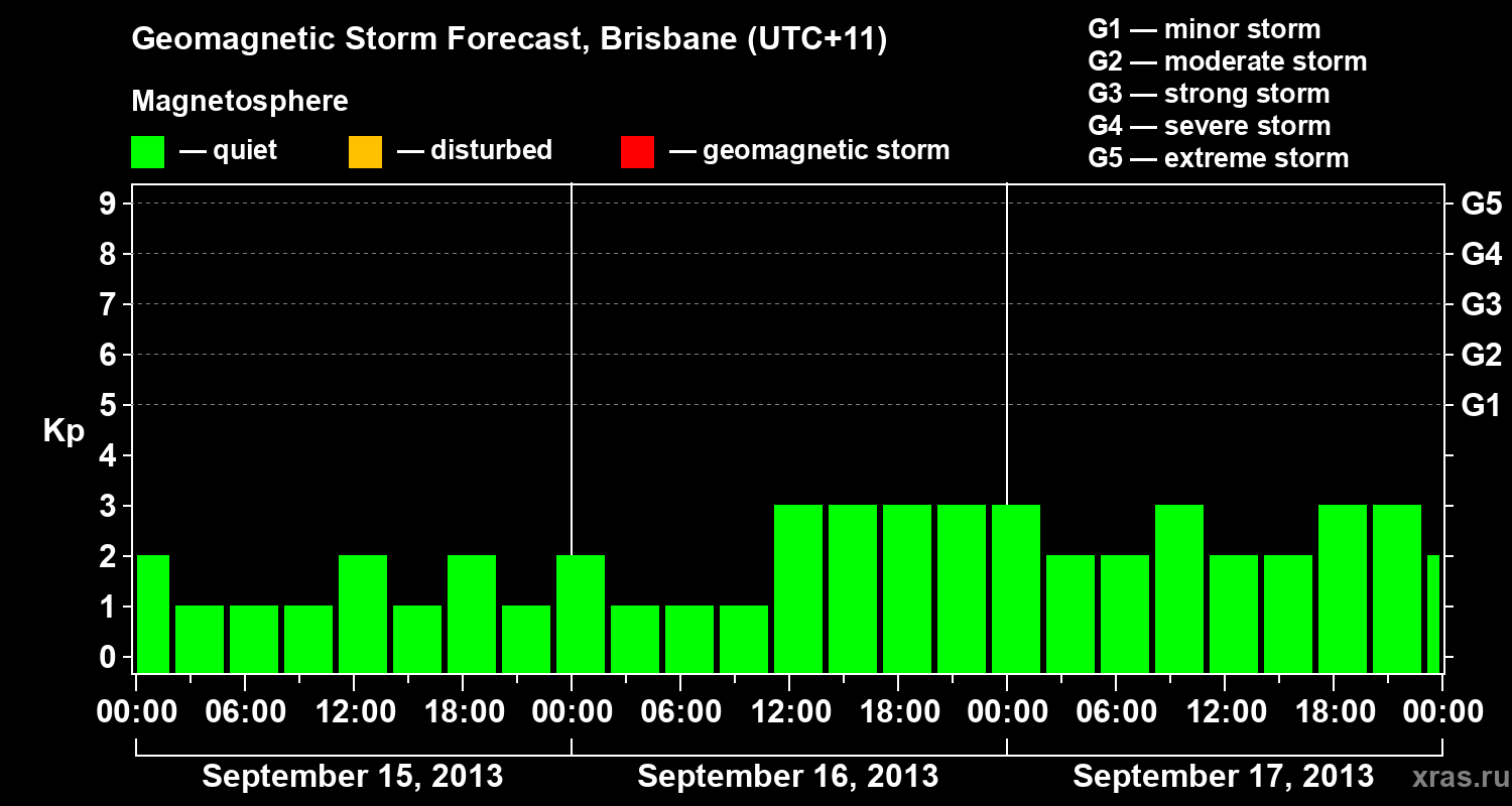 Forecast of the geomagnetic index&nbsp;Kp