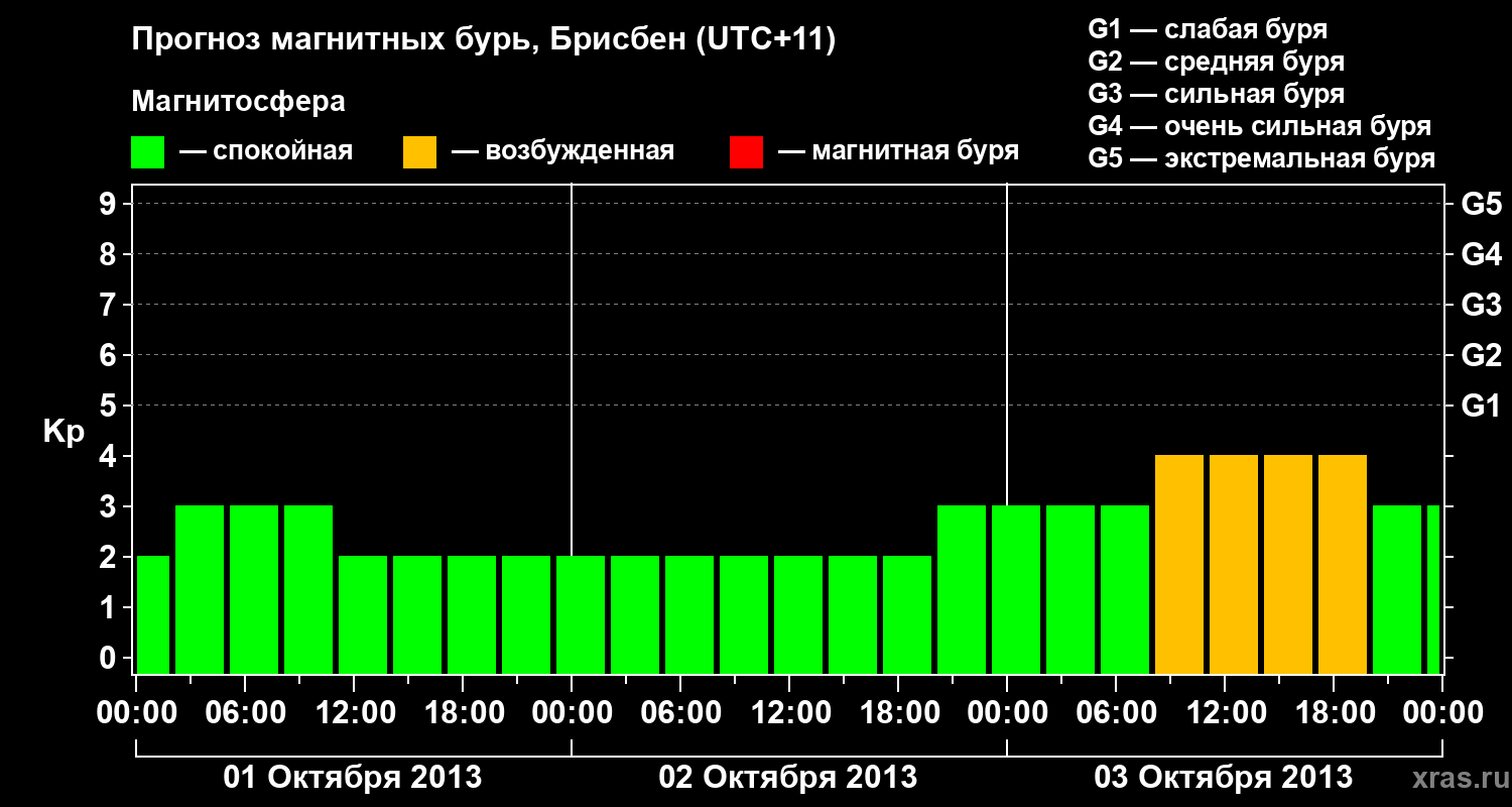 Прогноз геомагнитного индекса&nbsp;Kp