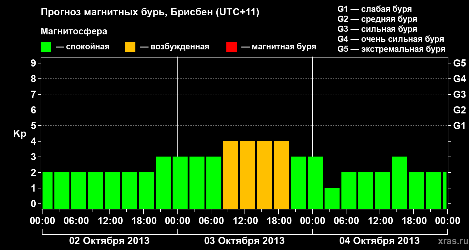 Прогноз геомагнитного индекса&nbsp;Kp