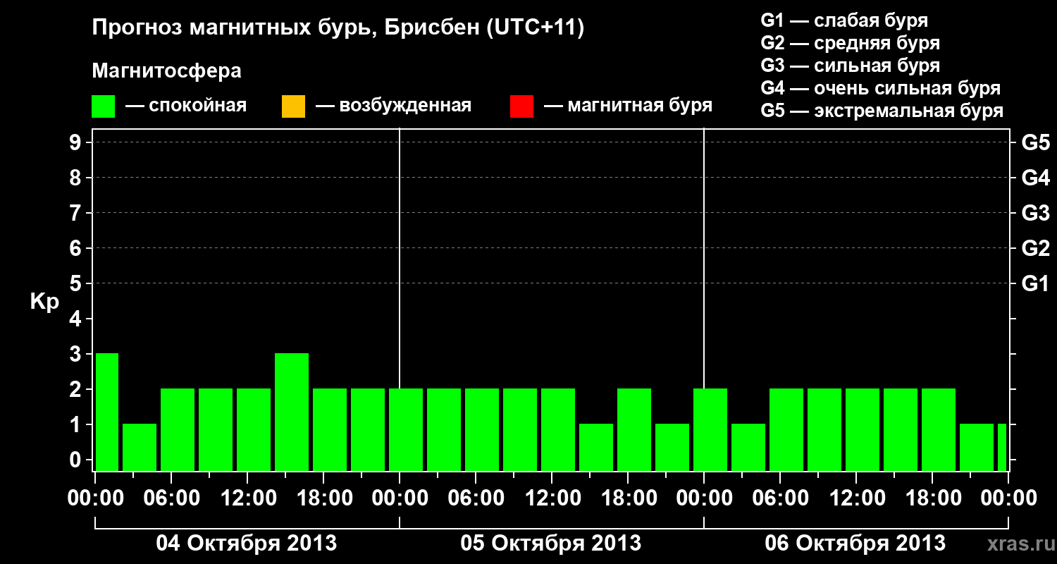 Прогноз геомагнитного индекса&nbsp;Kp