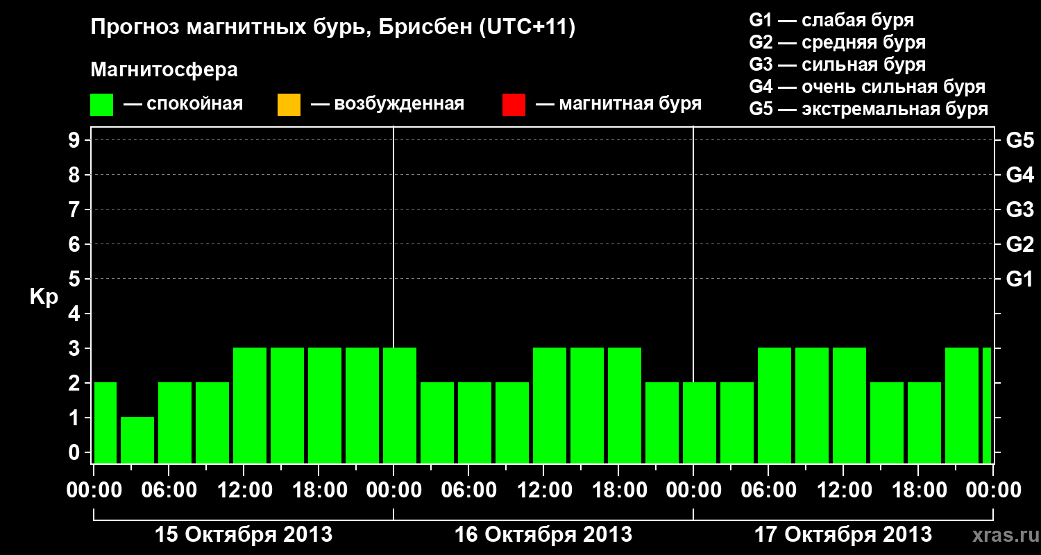 Прогноз геомагнитного индекса&nbsp;Kp