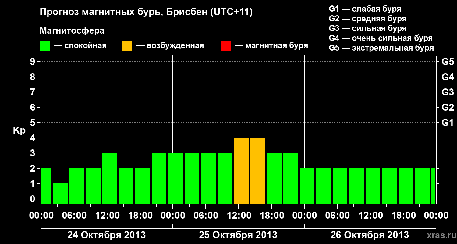 Прогноз геомагнитного индекса&nbsp;Kp