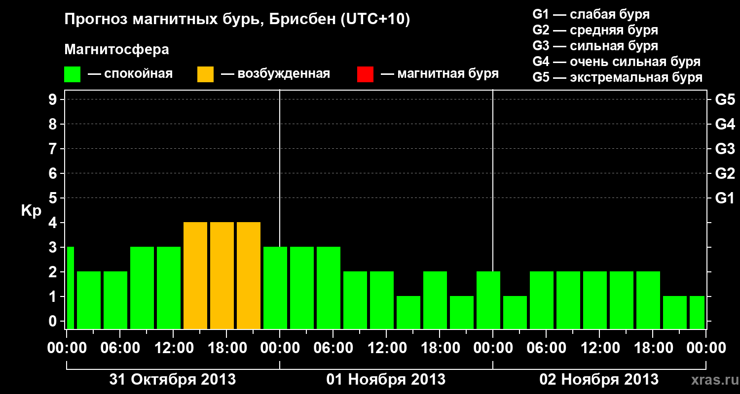 Прогноз геомагнитного индекса&nbsp;Kp