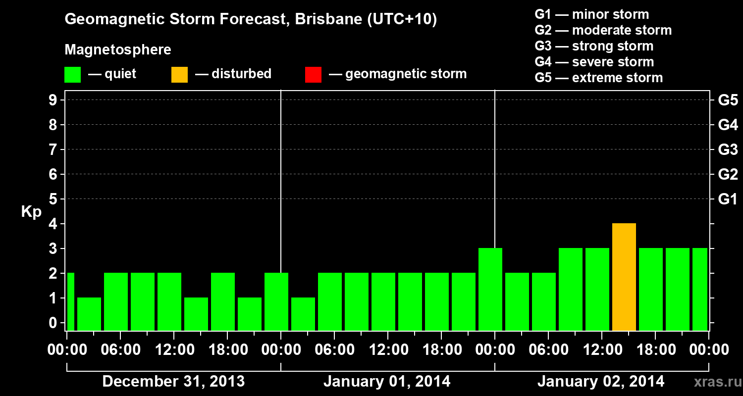 Forecast of the geomagnetic index&nbsp;Kp