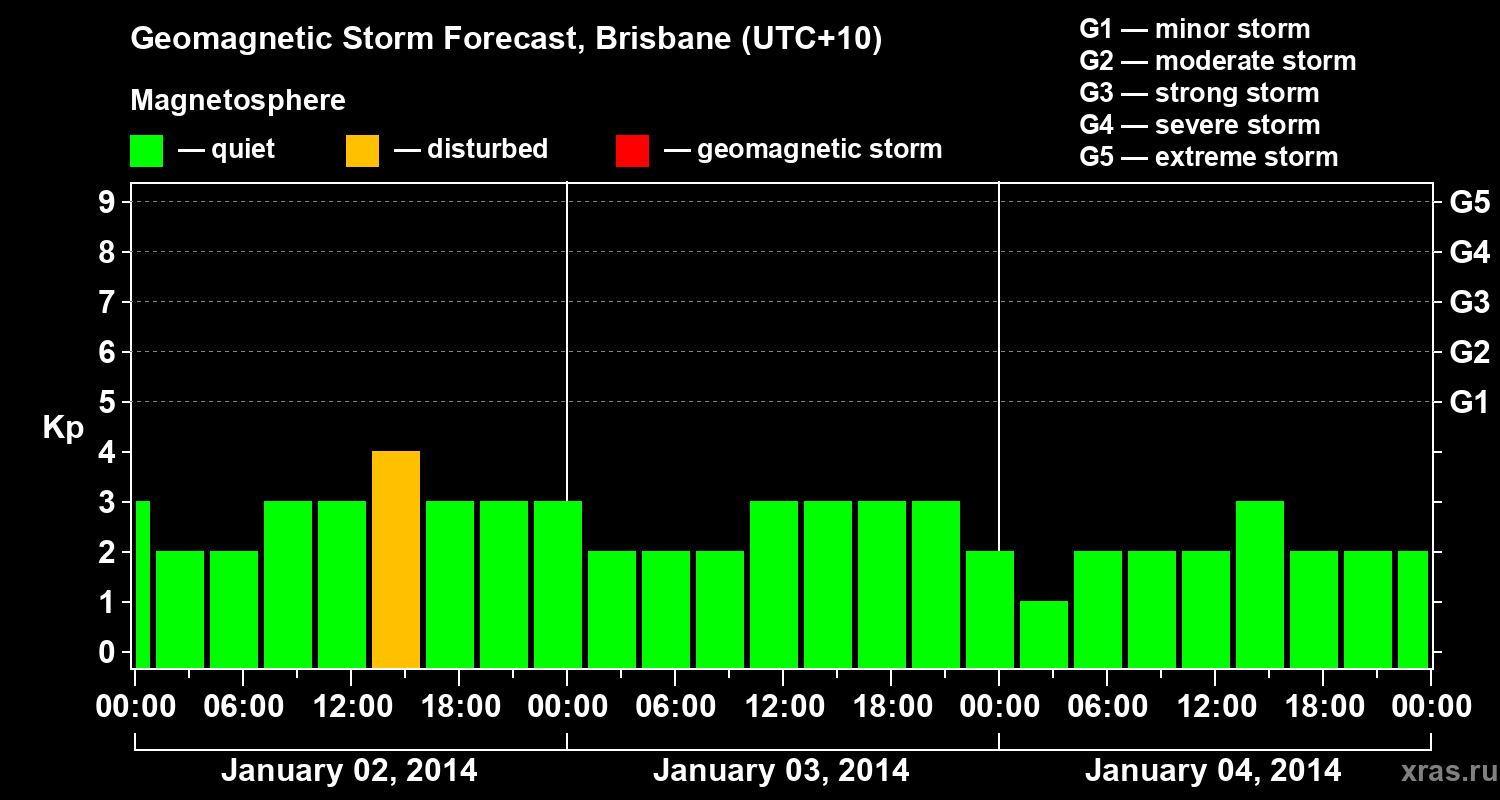 Forecast of the geomagnetic index&nbsp;Kp