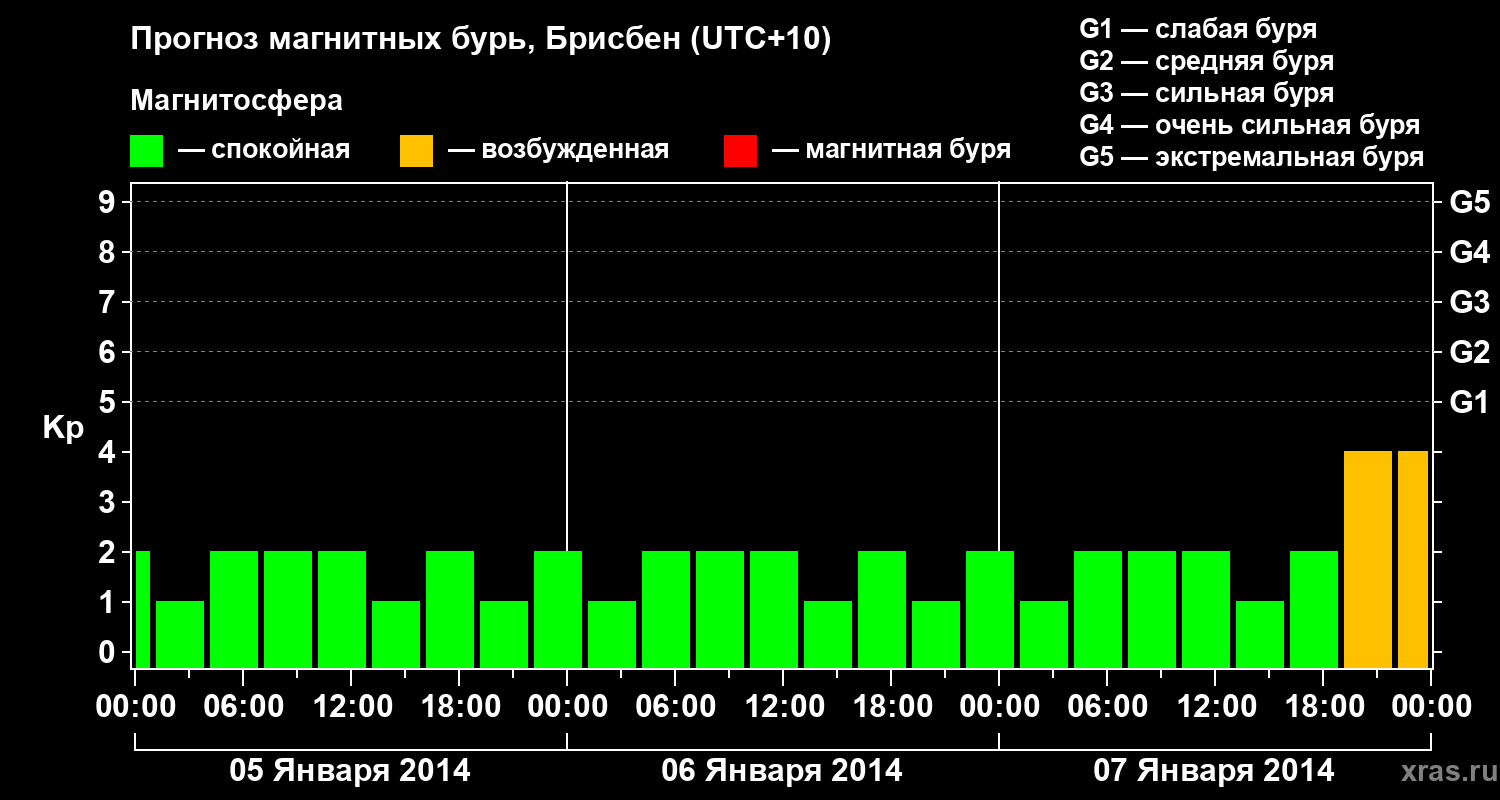 Прогноз геомагнитного индекса&nbsp;Kp