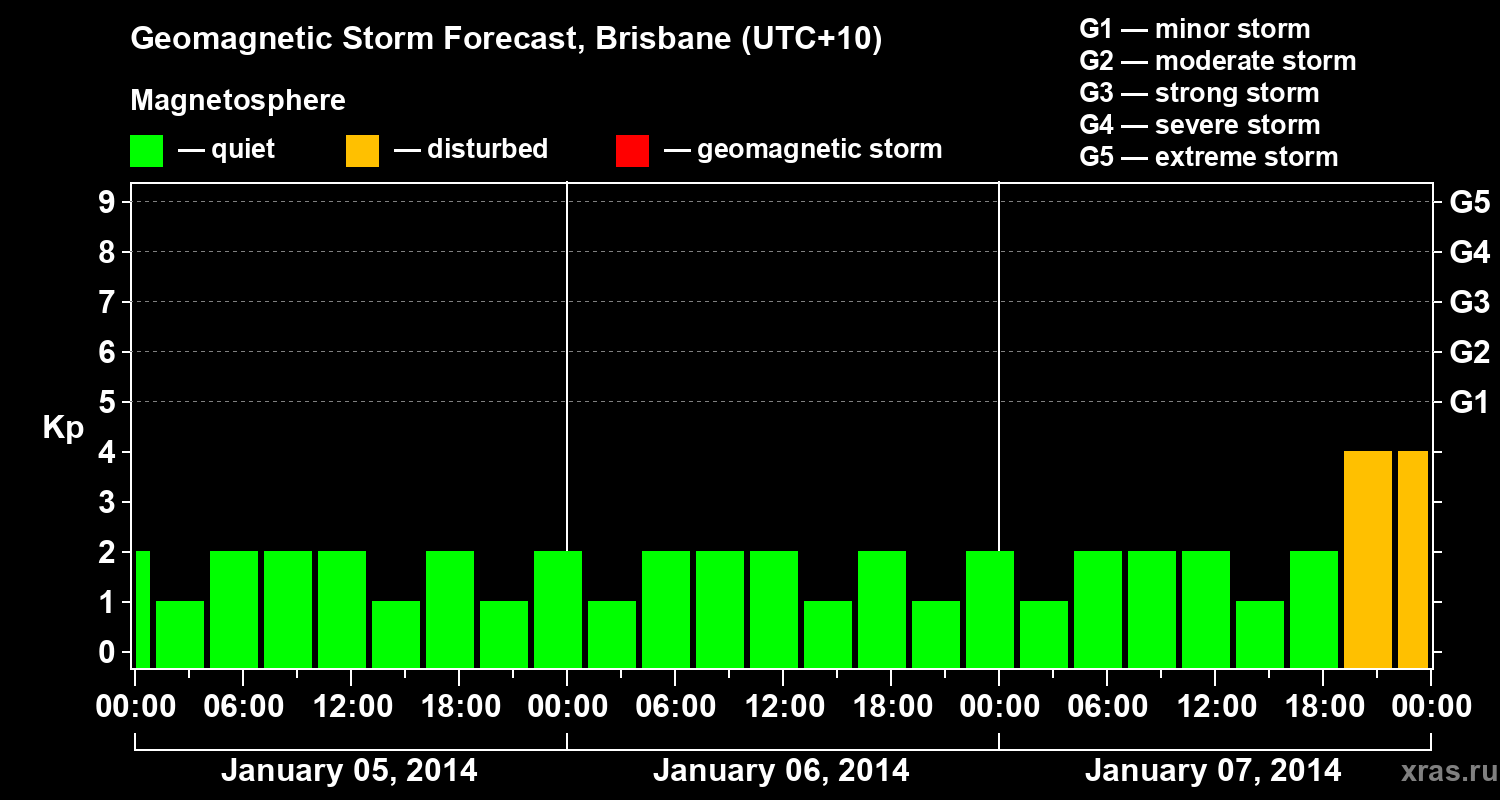 Forecast of the geomagnetic index&nbsp;Kp