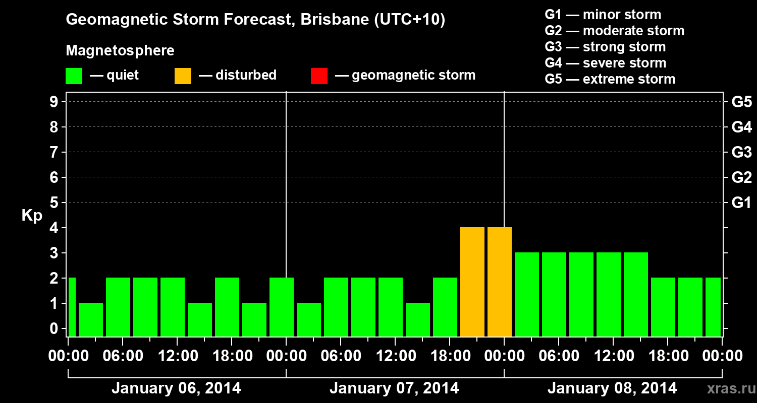 Forecast of the geomagnetic index&nbsp;Kp
