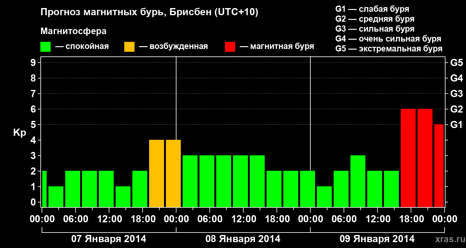 Прогноз геомагнитного индекса&nbsp;Kp