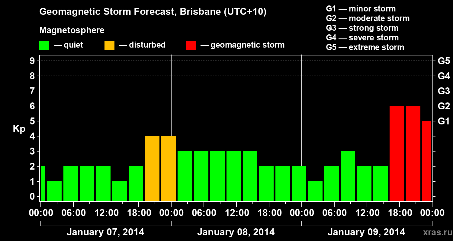 Forecast of the geomagnetic index&nbsp;Kp