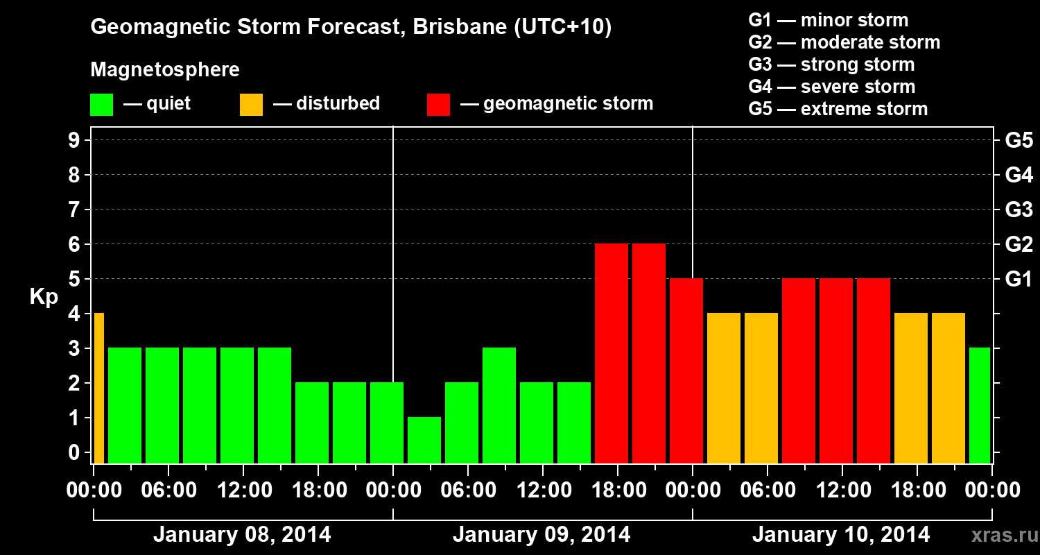 Forecast of the geomagnetic index&nbsp;Kp