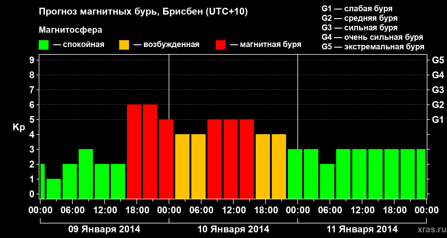 Прогноз геомагнитного индекса&nbsp;Kp