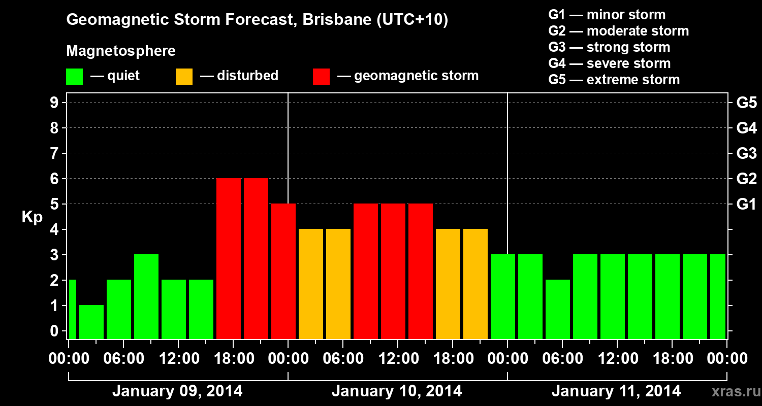 Forecast of the geomagnetic index&nbsp;Kp