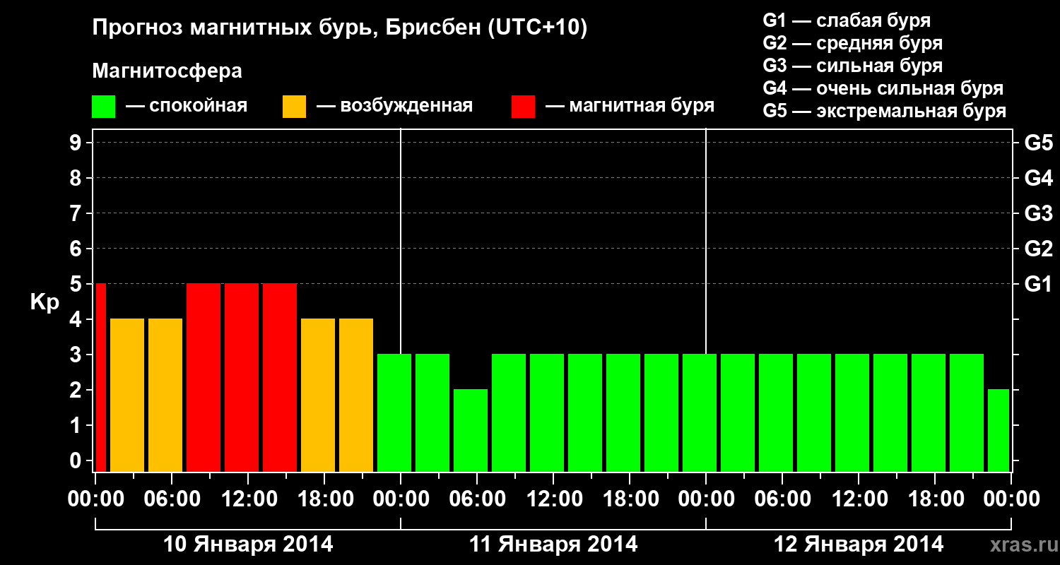 Прогноз геомагнитного индекса&nbsp;Kp