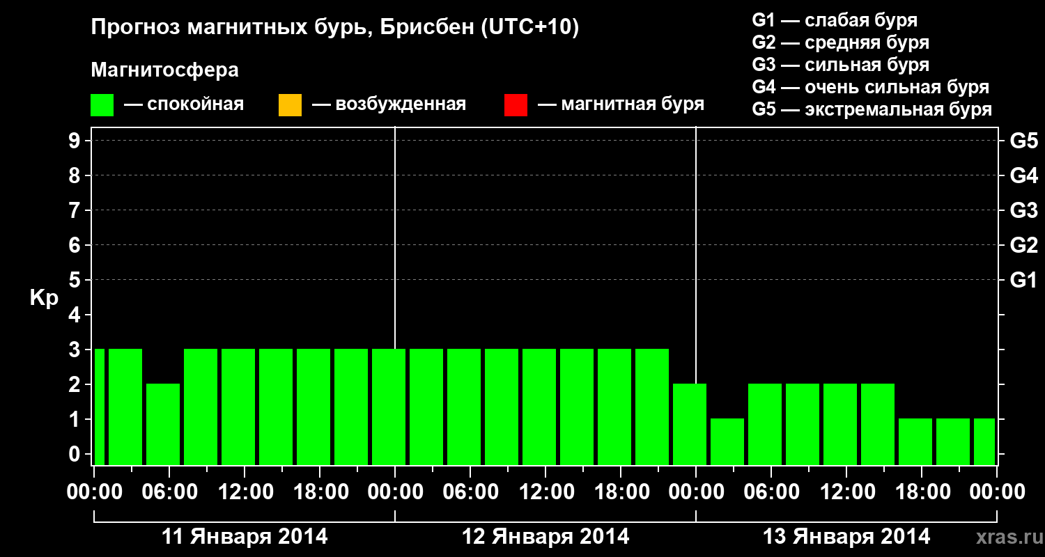 Прогноз геомагнитного индекса&nbsp;Kp