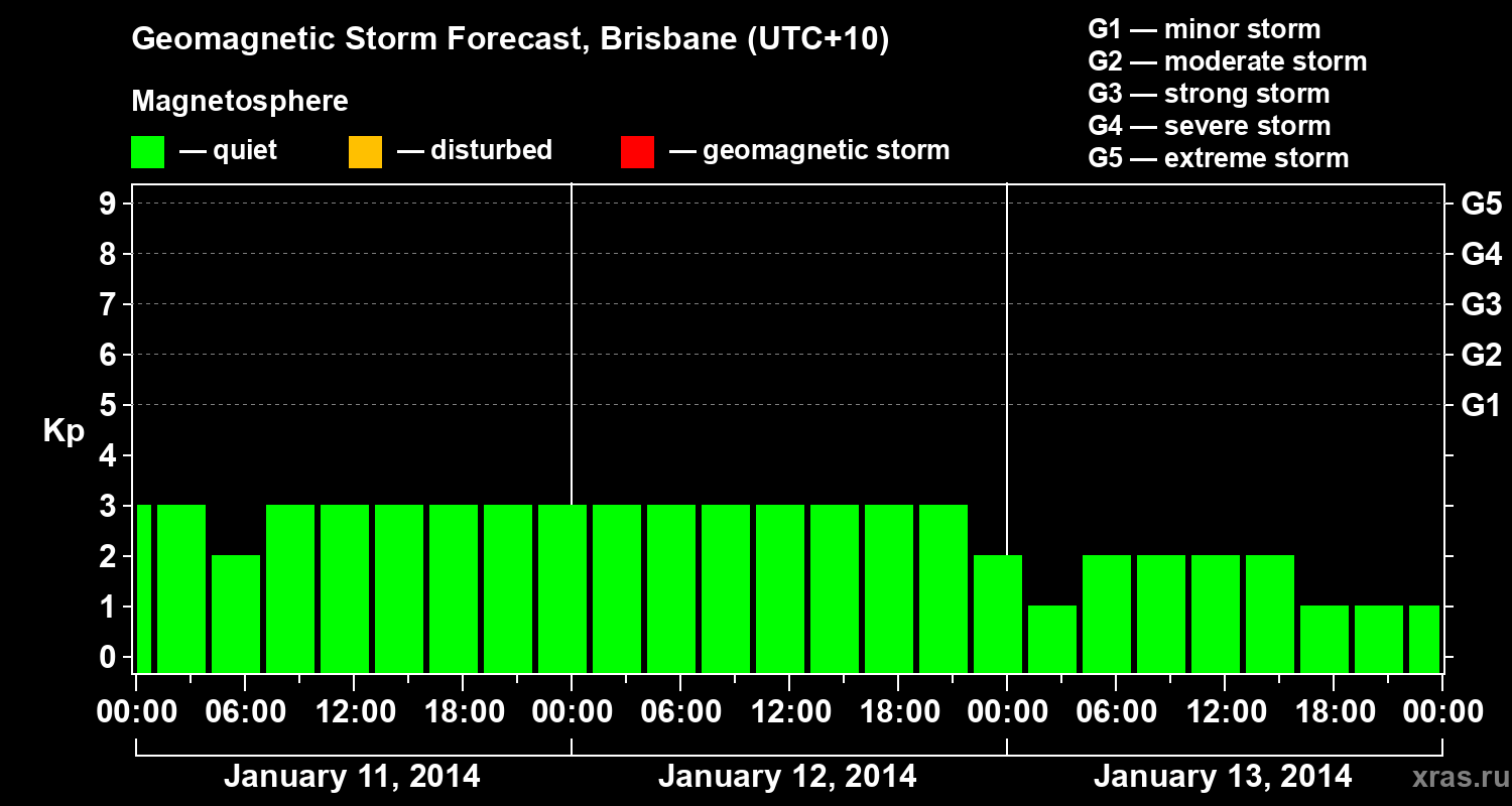 Forecast of the geomagnetic index&nbsp;Kp