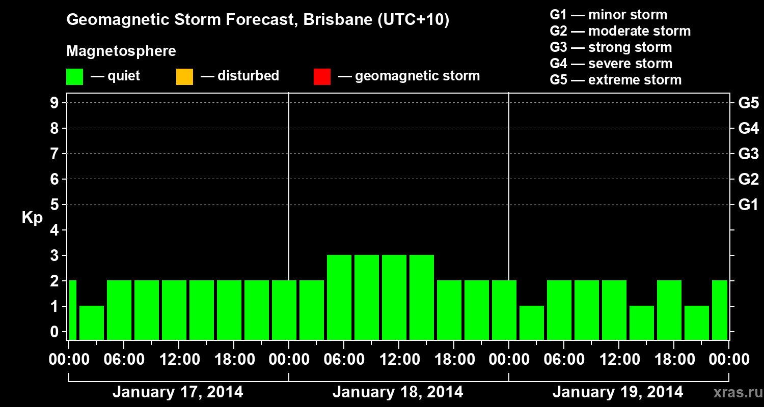 Forecast of the geomagnetic index&nbsp;Kp