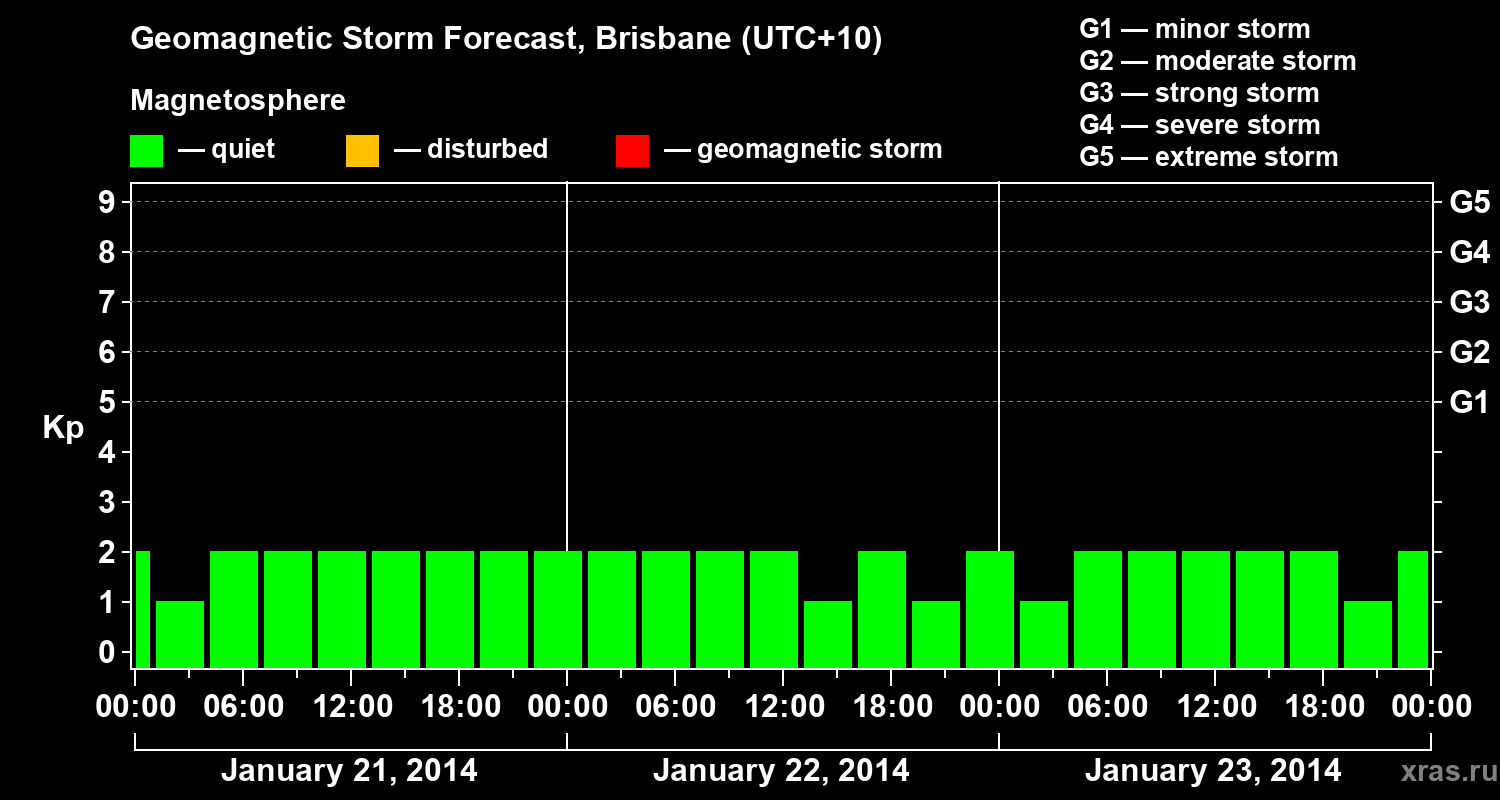 Forecast of the geomagnetic index&nbsp;Kp