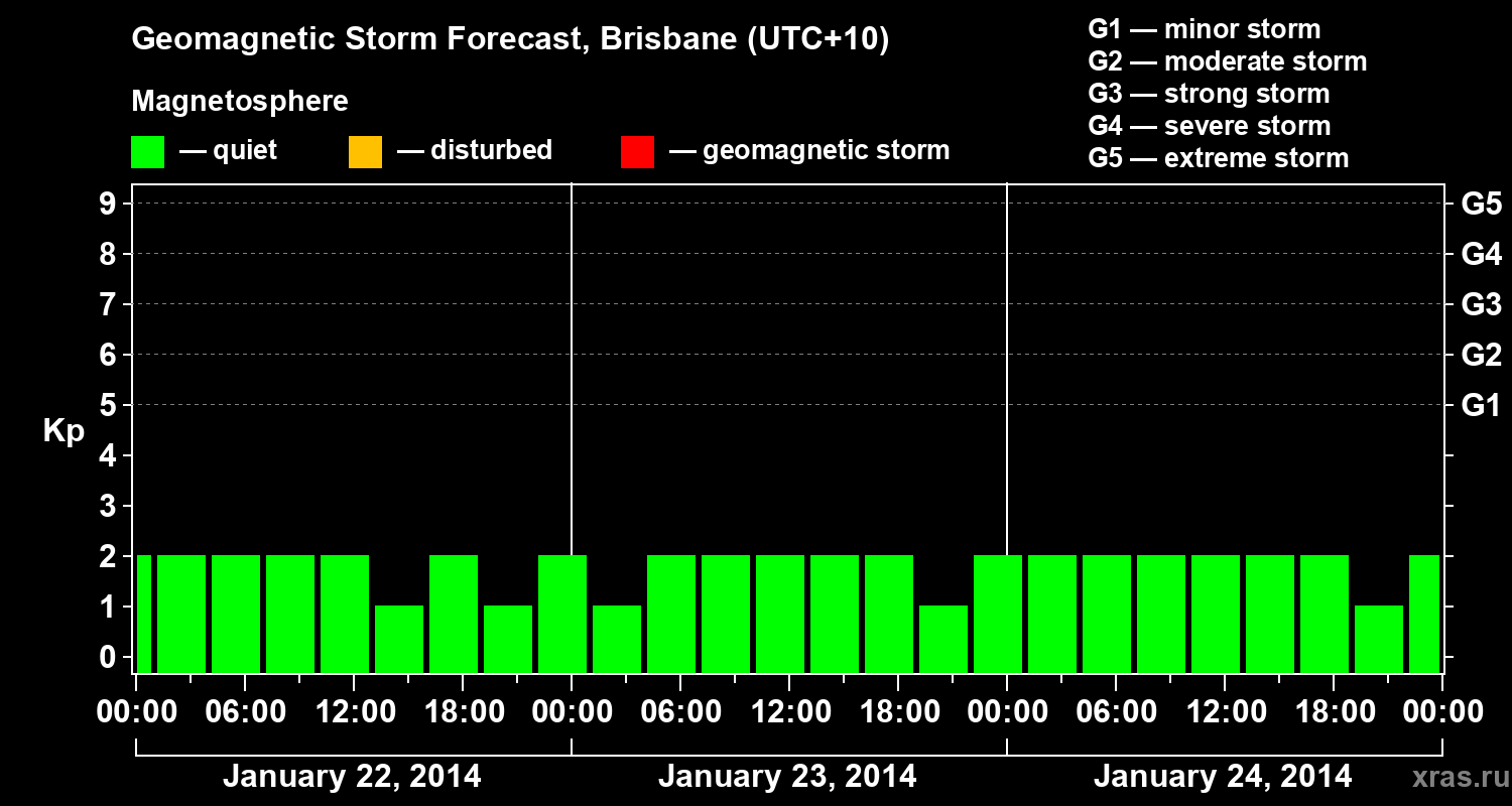 Forecast of the geomagnetic index&nbsp;Kp