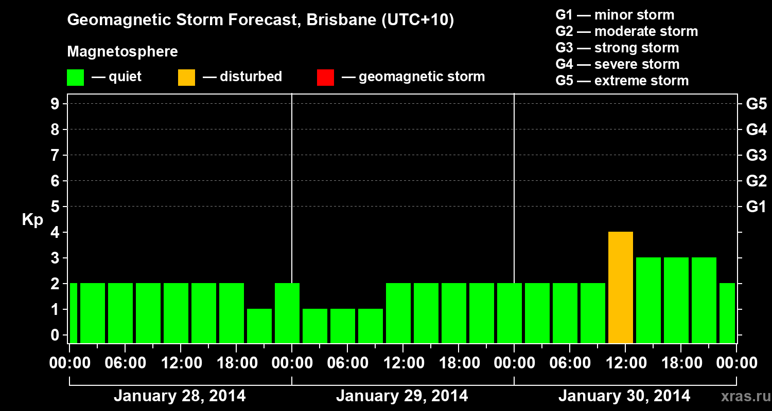 Forecast of the geomagnetic index&nbsp;Kp