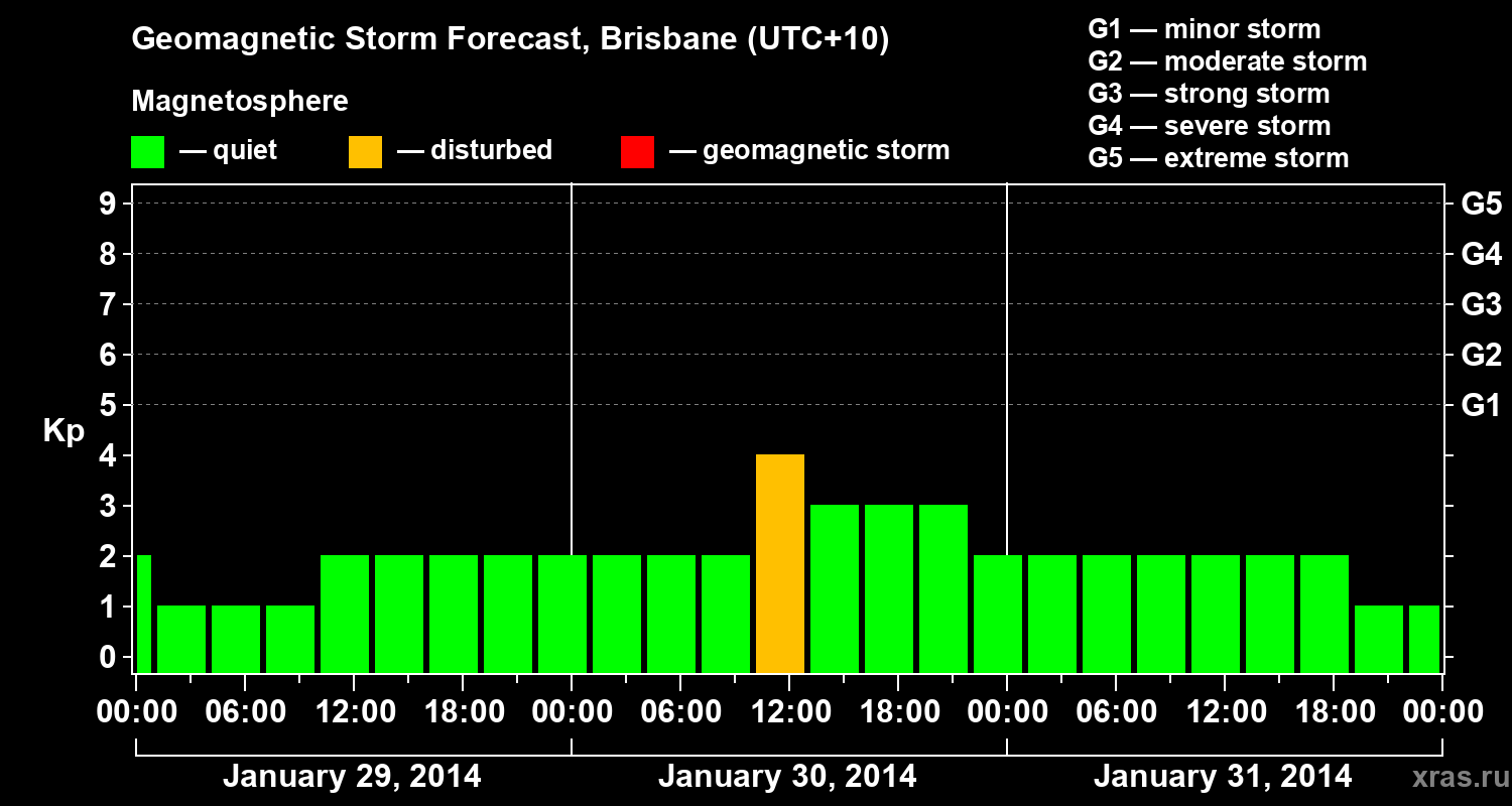 Forecast of the geomagnetic index&nbsp;Kp
