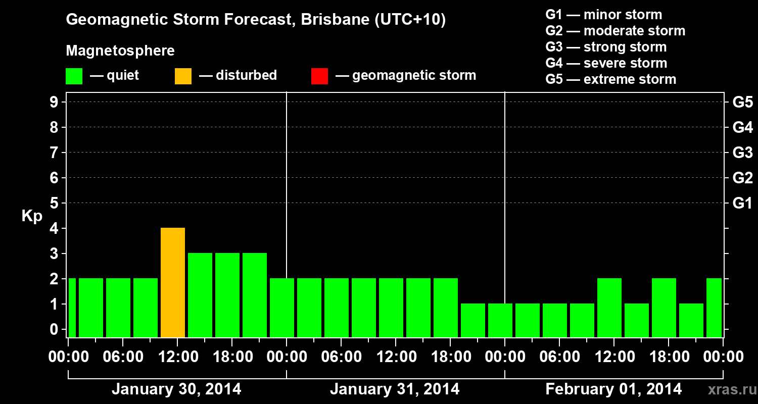 Forecast of the geomagnetic index&nbsp;Kp