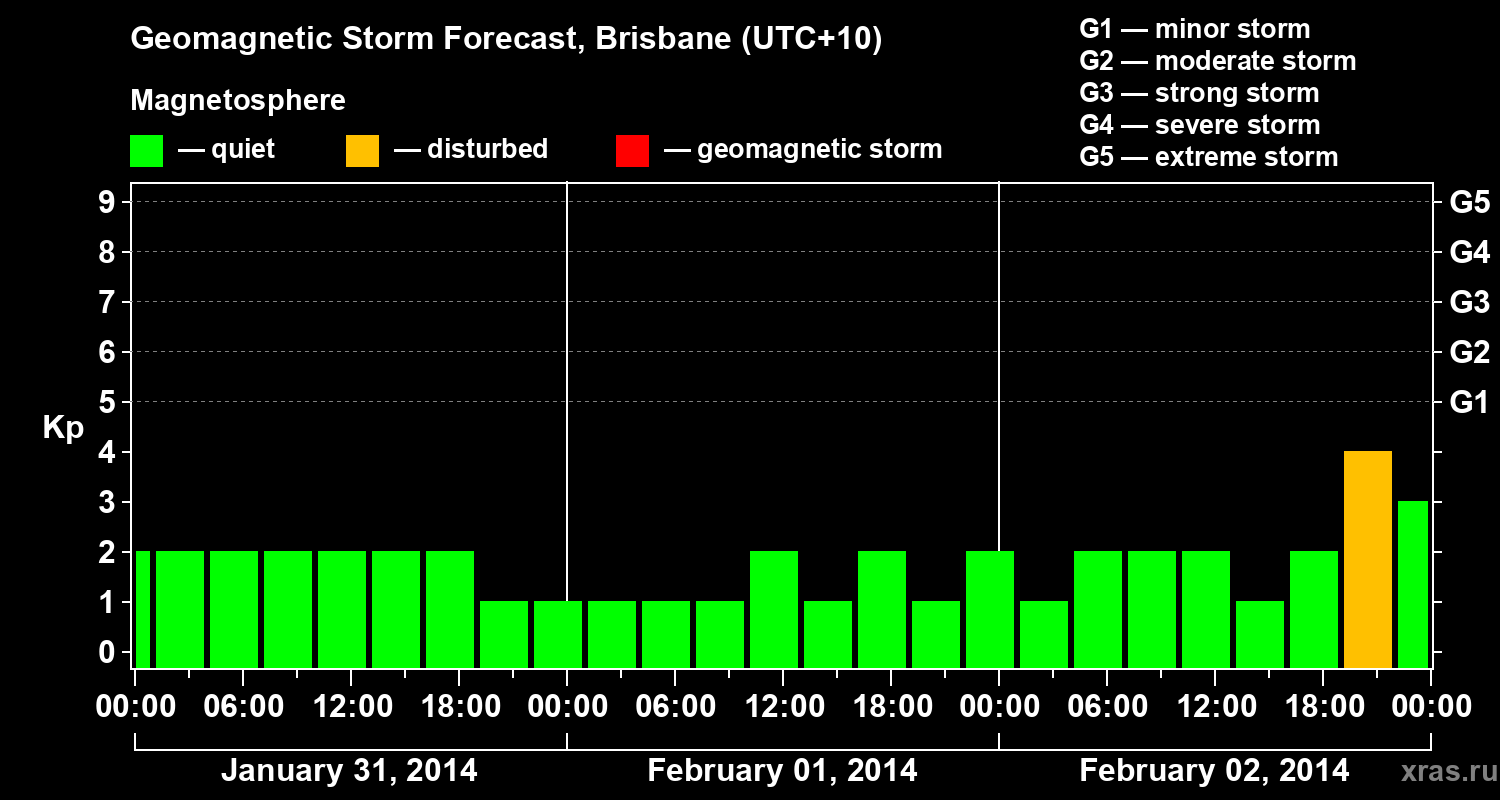 Forecast of the geomagnetic index&nbsp;Kp