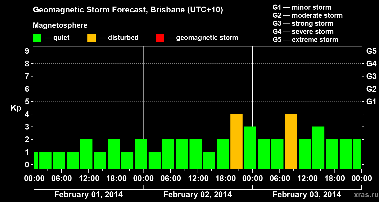 Forecast of the geomagnetic index&nbsp;Kp