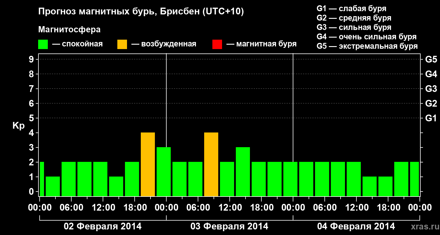 Прогноз геомагнитного индекса&nbsp;Kp